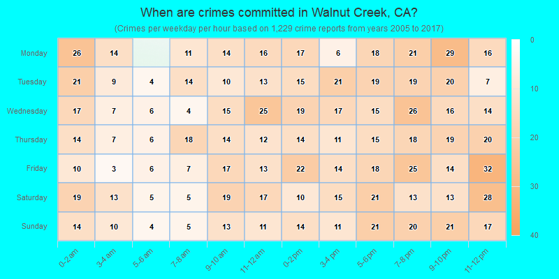 When are crimes committed in Walnut Creek, CA?