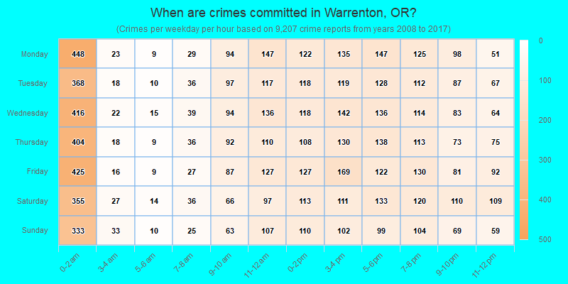When are crimes committed in Warrenton, OR?