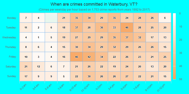 When are crimes committed in Waterbury, VT?