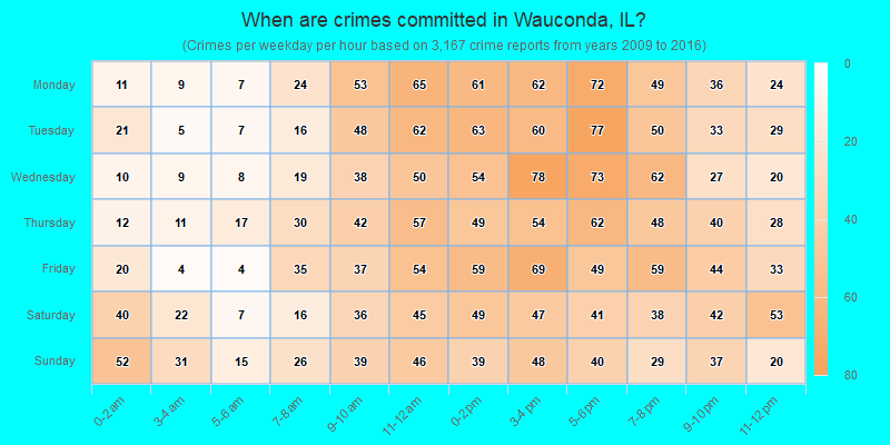 When are crimes committed in Wauconda, IL?