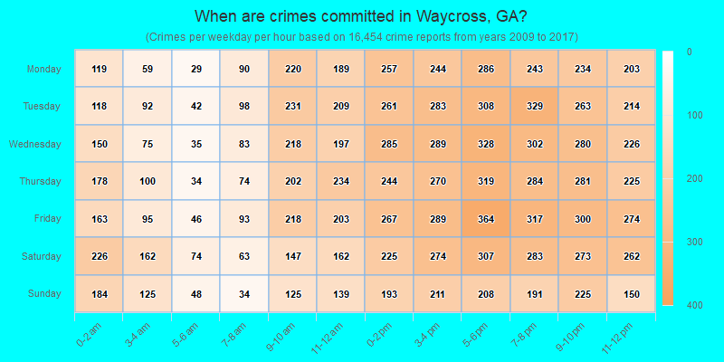 When are crimes committed in Waycross, GA?