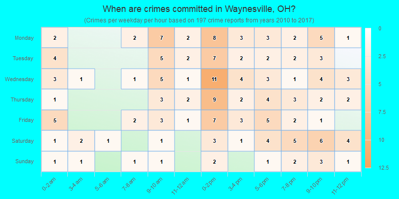 When are crimes committed in Waynesville, OH?