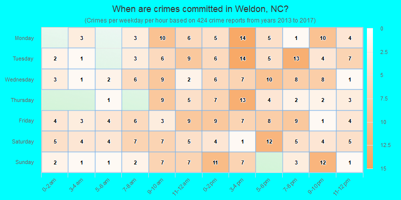 When are crimes committed in Weldon, NC?
