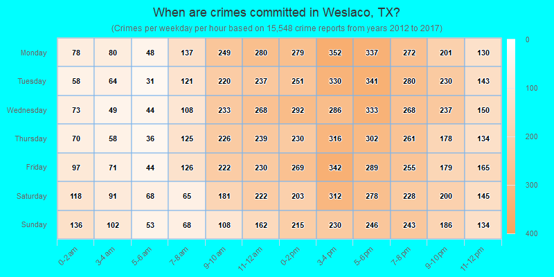 When are crimes committed in Weslaco, TX?