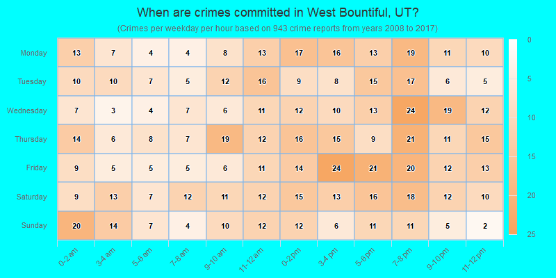 When are crimes committed in West Bountiful, UT?