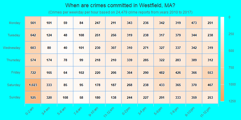 When are crimes committed in Westfield, MA?
