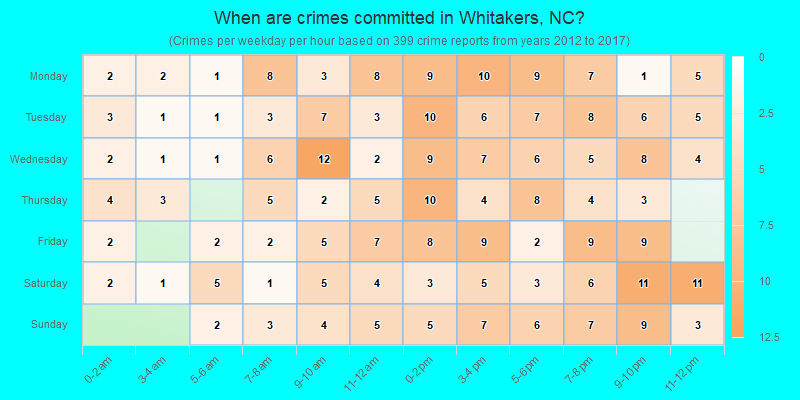 When are crimes committed in Whitakers, NC?