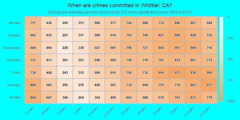When are crimes committed in Whittier, CA?