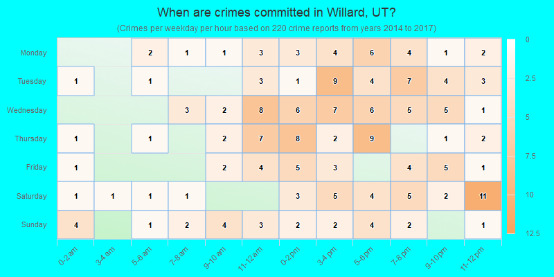 When are crimes committed in Willard, UT?