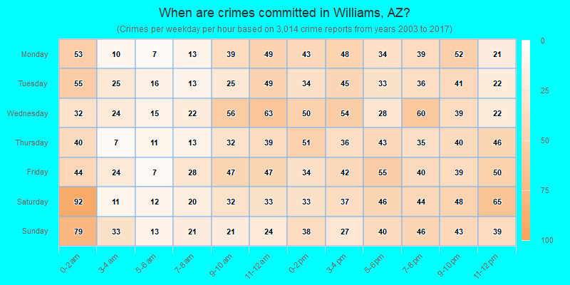 When are crimes committed in Williams, AZ?