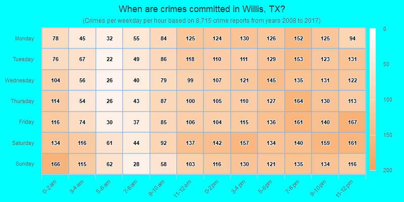 When are crimes committed in Willis, TX?