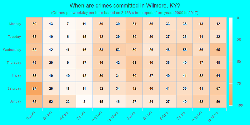 When are crimes committed in Wilmore, KY?
