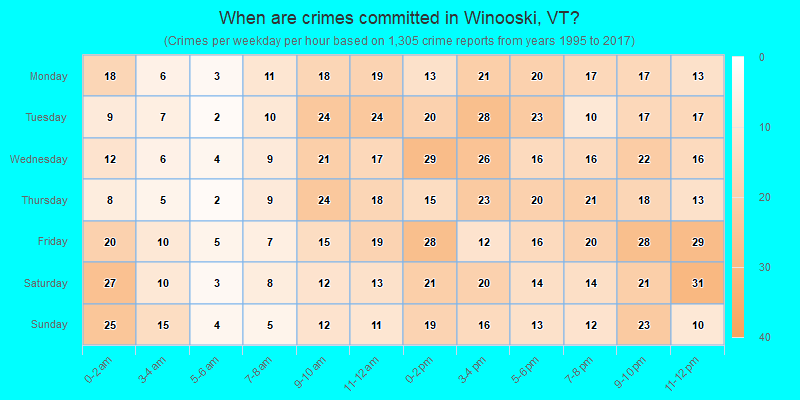 When are crimes committed in Winooski, VT?