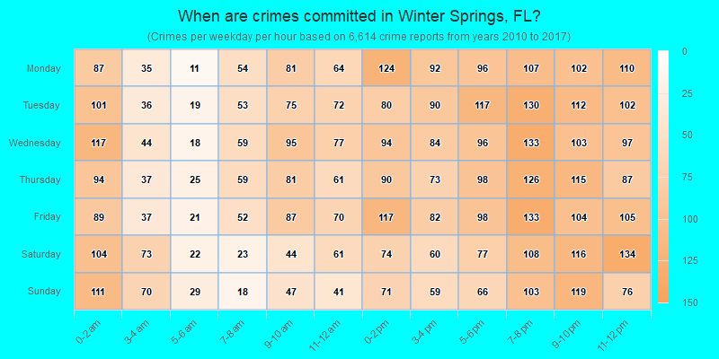 When are crimes committed in Winter Springs, FL?