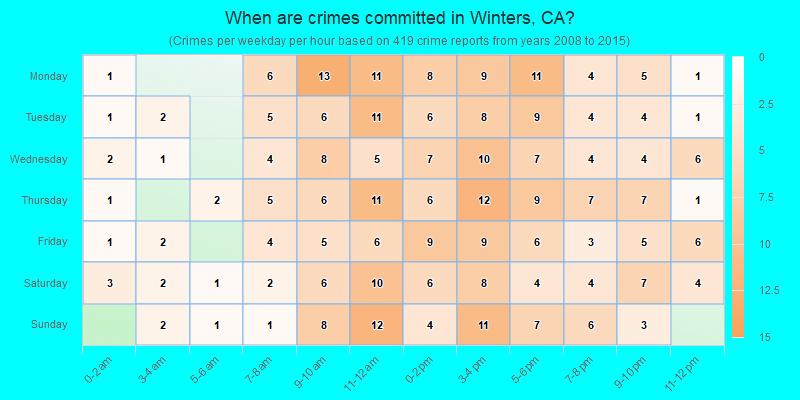 When are crimes committed in Winters, CA?