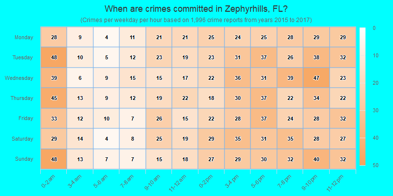 When are crimes committed in Zephyrhills, FL?