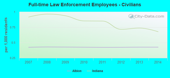 Full-time Law Enforcement Employees - Civilians