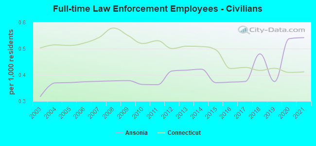 Full-time Law Enforcement Employees - Civilians