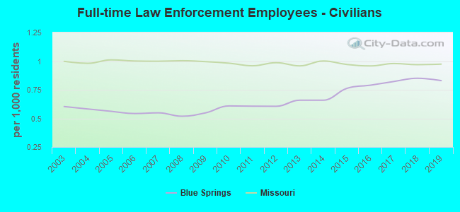 Law Enforcement Civilians Per 1k Residents Blue Springs MO 