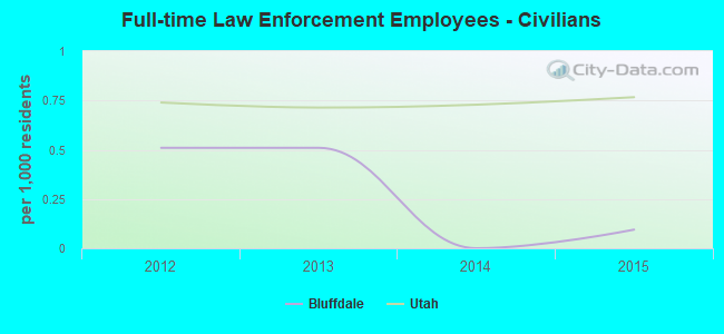 Full-time Law Enforcement Employees - Civilians