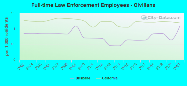 Full-time Law Enforcement Employees - Civilians