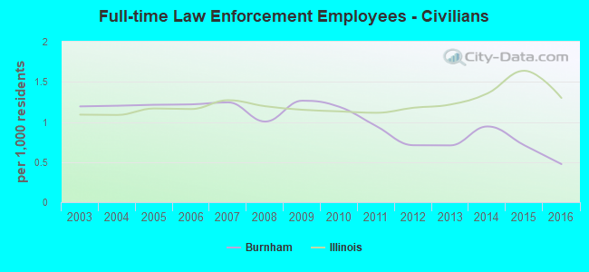 Full-time Law Enforcement Employees - Civilians