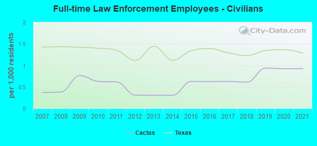 Full-time Law Enforcement Employees - Civilians