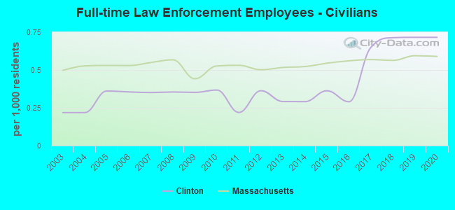 Full-time Law Enforcement Employees - Civilians