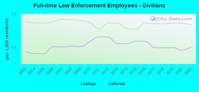 Full-time Law Enforcement Employees - Civilians