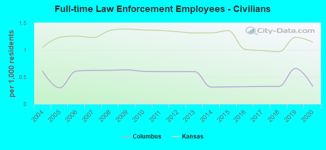 Full-time Law Enforcement Employees - Civilians