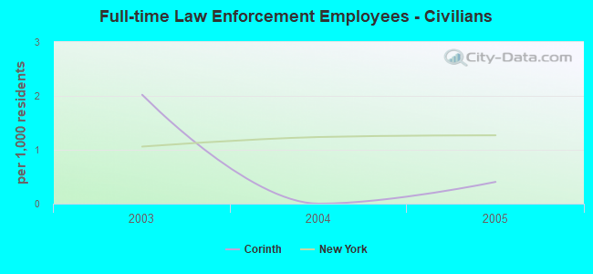 Full-time Law Enforcement Employees - Civilians