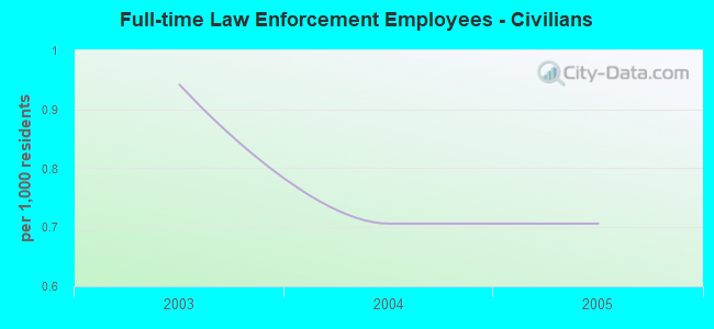 Full-time Law Enforcement Employees - Civilians