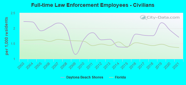 Law Enforcement Civilians Per 1k Residents Daytona Beach Shores FL 