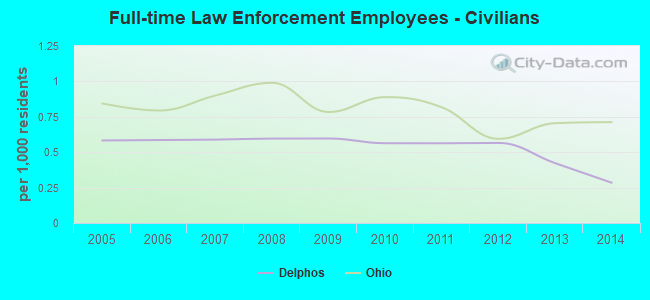 Full-time Law Enforcement Employees - Civilians