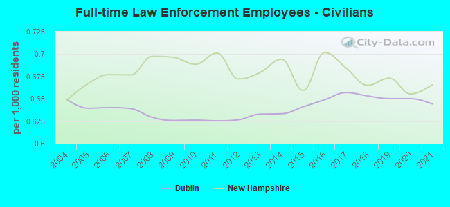 Full-time Law Enforcement Employees - Civilians