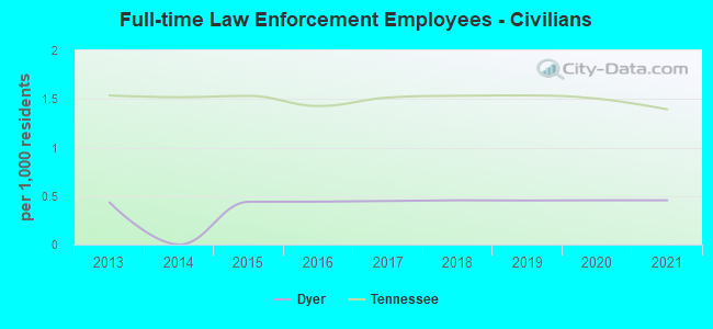 Full-time Law Enforcement Employees - Civilians