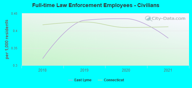 Full-time Law Enforcement Employees - Civilians