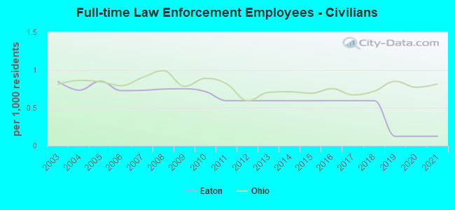 Full-time Law Enforcement Employees - Civilians