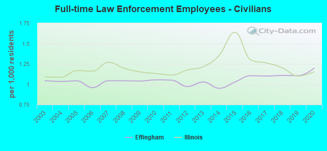 Full-time Law Enforcement Employees - Civilians