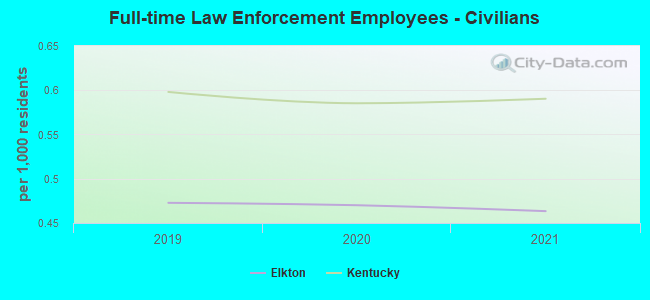 Full-time Law Enforcement Employees - Civilians