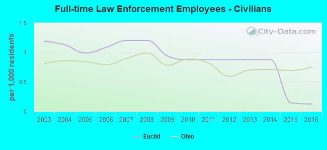 Full-time Law Enforcement Employees - Civilians