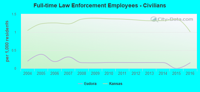 Full-time Law Enforcement Employees - Civilians