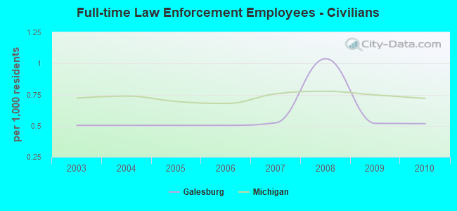 Full-time Law Enforcement Employees - Civilians