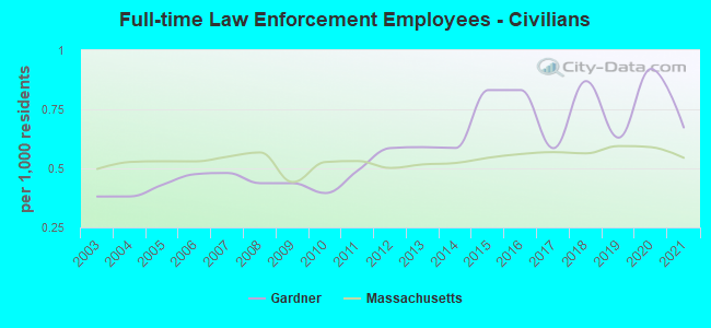 Full-time Law Enforcement Employees - Civilians