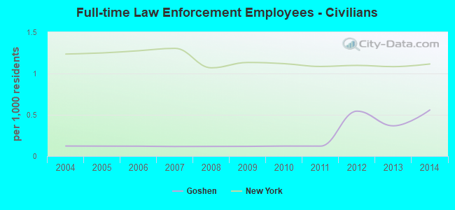 Full-time Law Enforcement Employees - Civilians