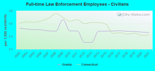 Full-time Law Enforcement Employees - Civilians