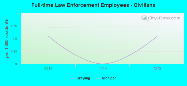 Full-time Law Enforcement Employees - Civilians