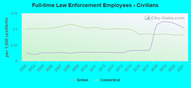 Full-time Law Enforcement Employees - Civilians