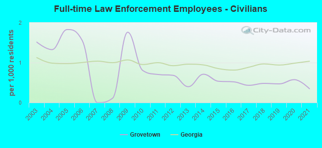 Full-time Law Enforcement Employees - Civilians