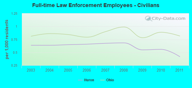 Full-time Law Enforcement Employees - Civilians